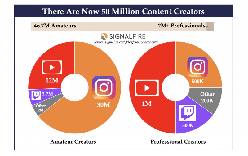 SignalFire-creator-economy-chart