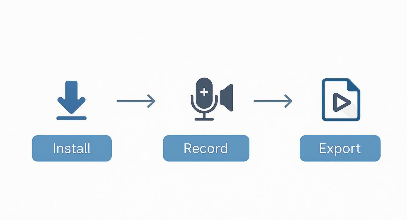 A three-step diagram showing 'Install' with a download icon, 'Record' with microphone and speaker icons, and 'Export' with a media file icon, illustrating a sound recording process.