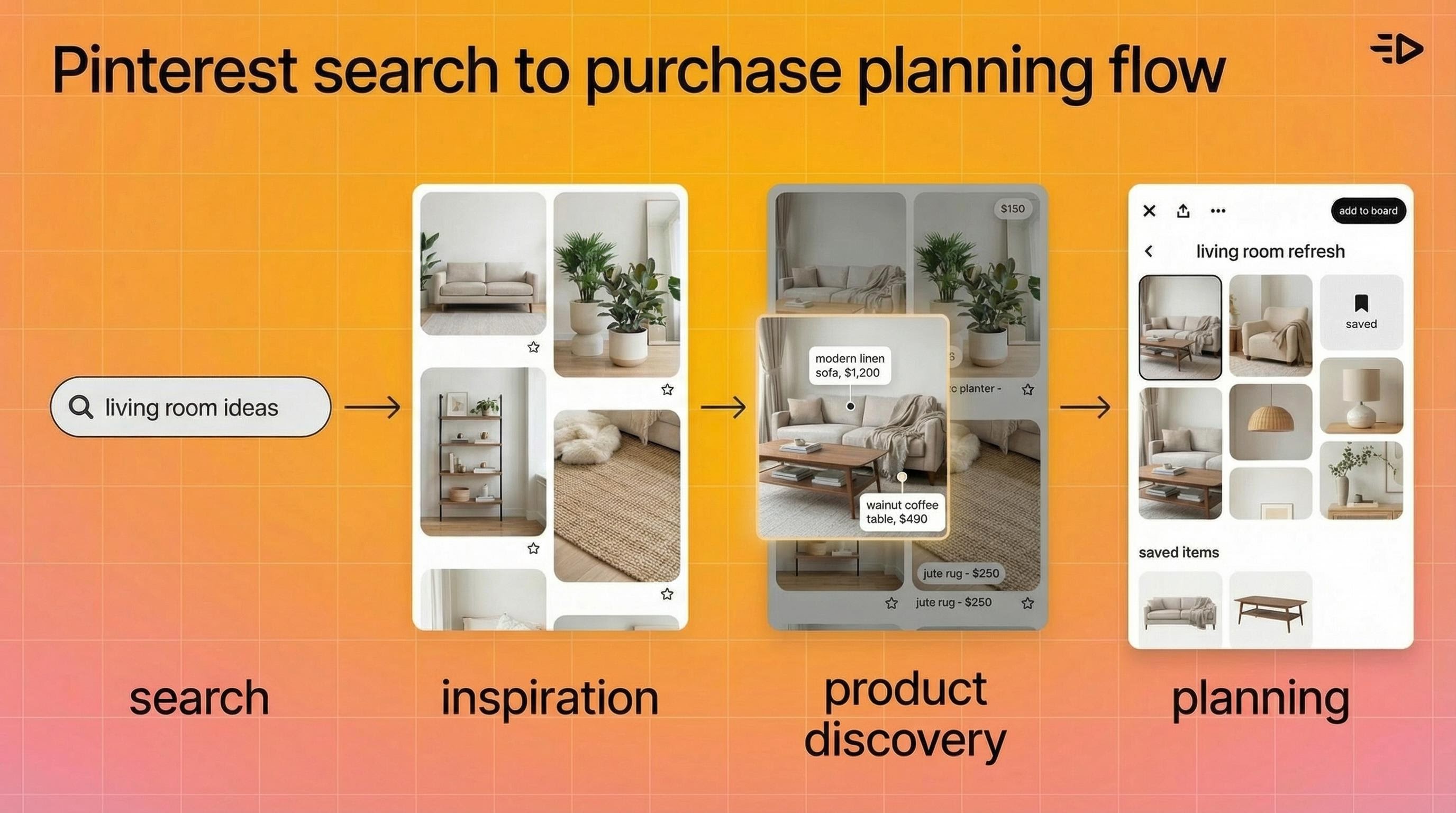 Pinterast search to purchase planning flow