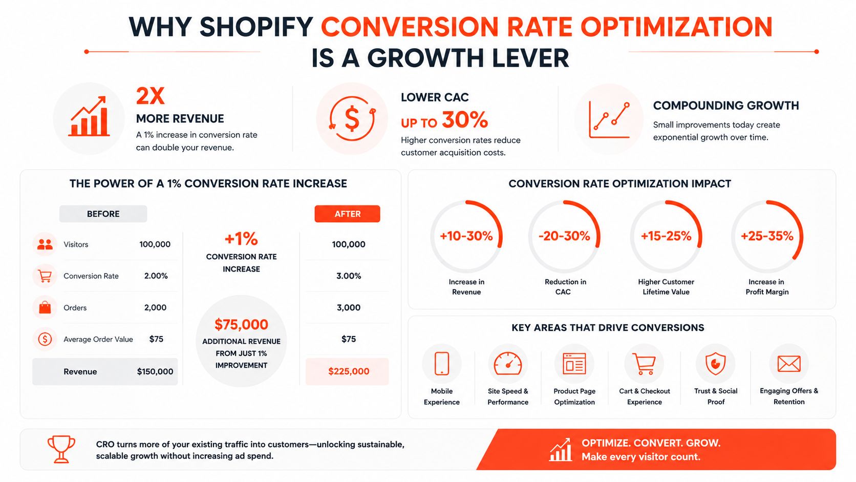 An infographic illustrating how Shopify conversion rate optimization drives business growth, revenue, and improved profit margins effectively.