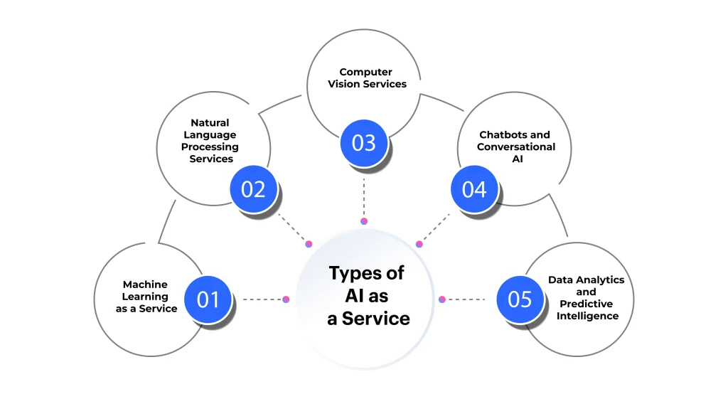 Types of AI as a Service