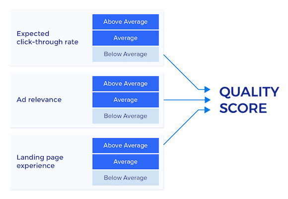 responsive Ads can be evaluated with a scorecard