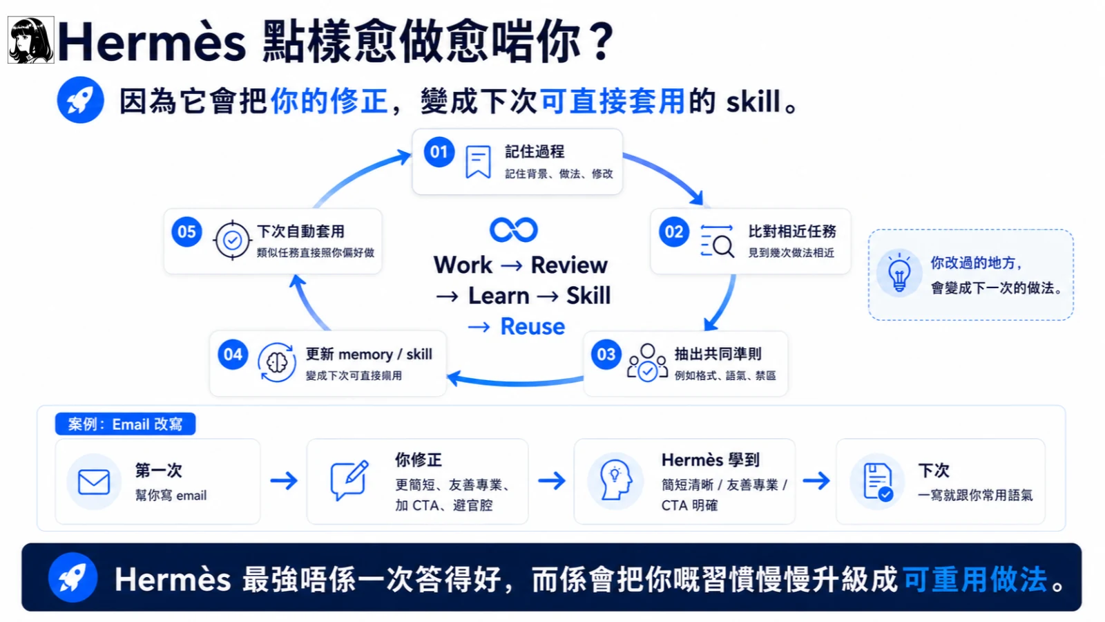 講義用修正、記錄同重用解釋習慣點樣變成方法；實際記憶要睇保存機制。