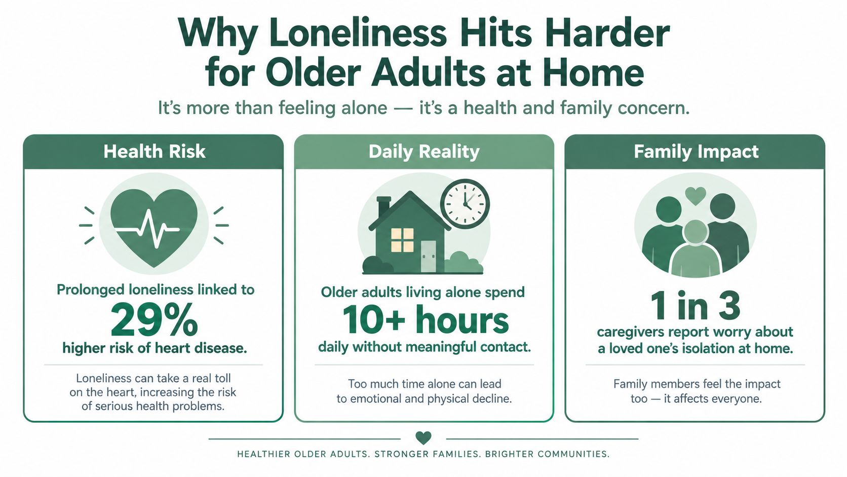 An infographic titled Why Loneliness Hits Harder for Older Adults at Home, illustrating health, daily, and family impacts.