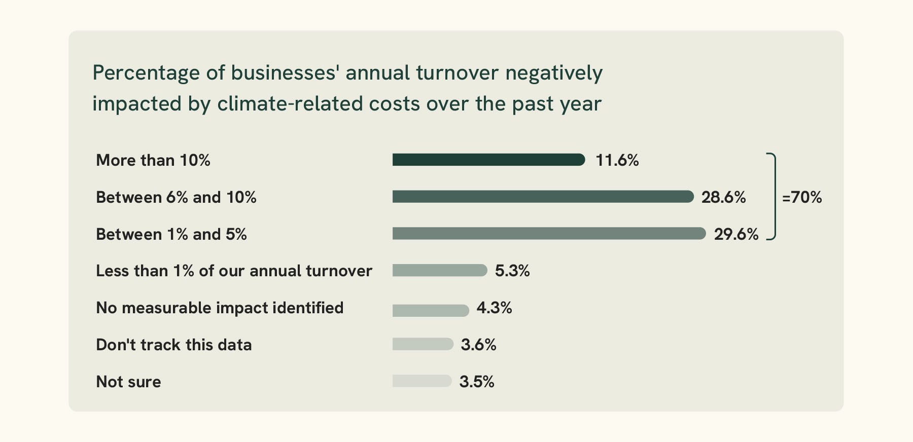 Percentage of annual turnover affected by climate impacts