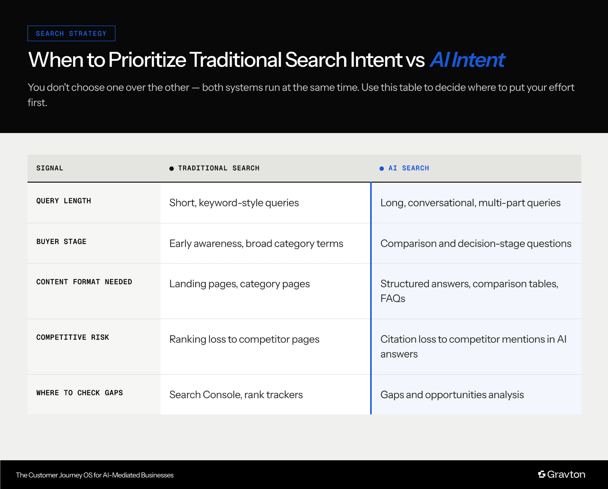 Prioritizing search intent vs. AI intent.