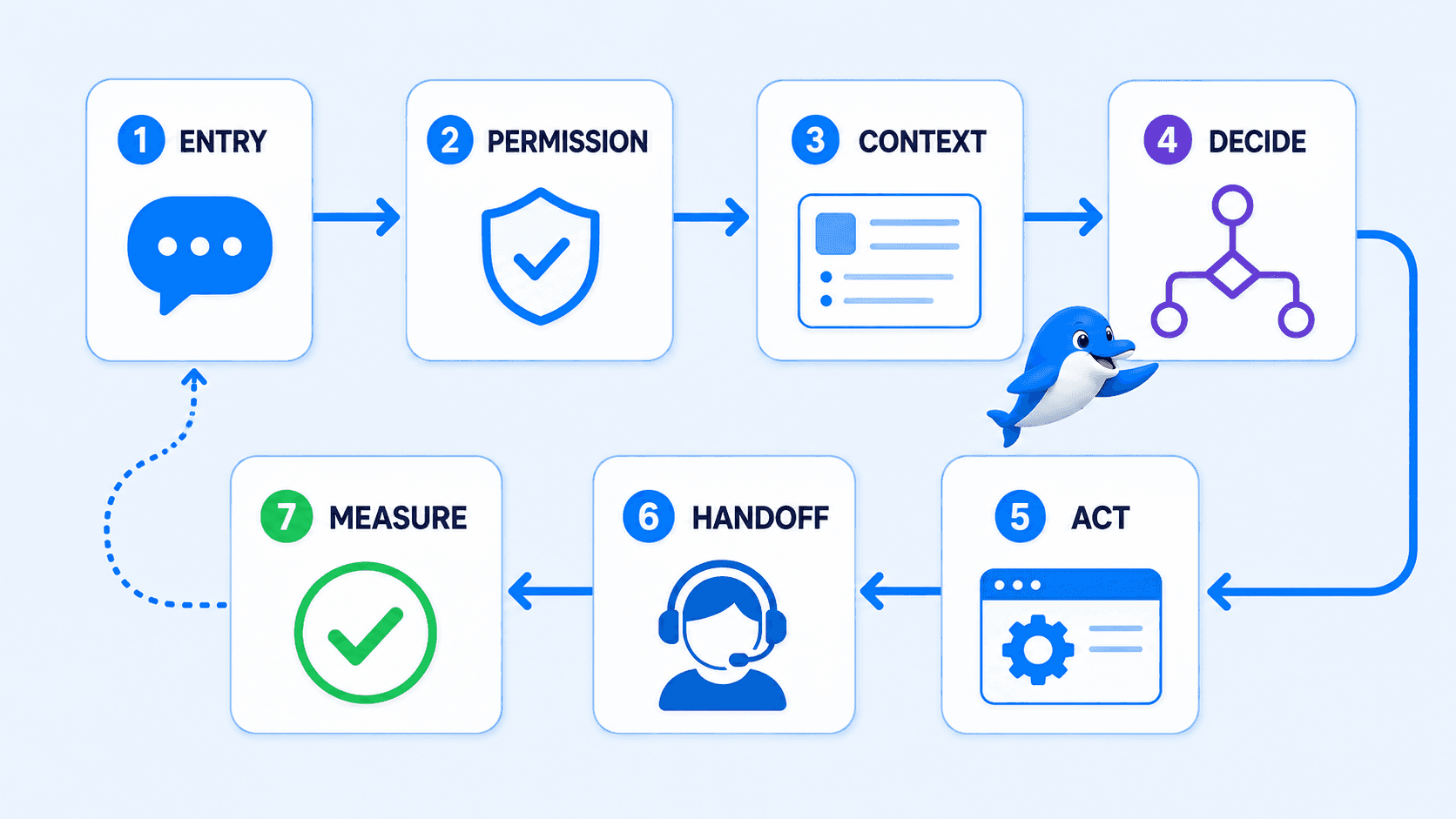 The seven-stage Messenger Operating Loop from entry and permission through context, decision, action, human handoff and measurement