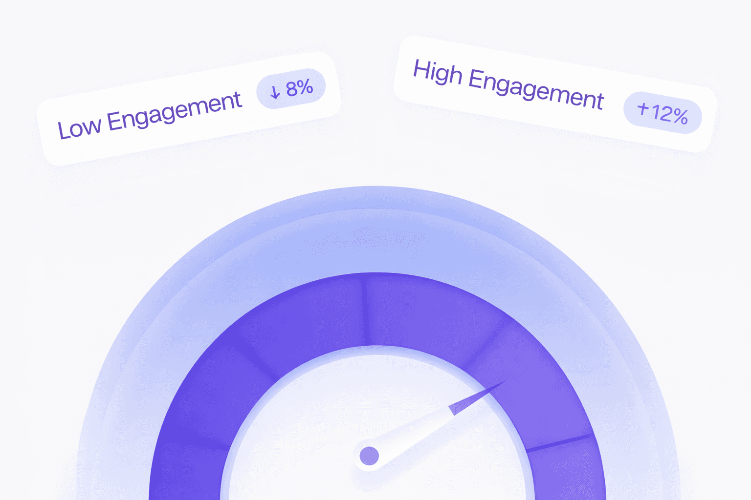 Gauge showing levels of user engagement, with tags for high and low engagement percentages.