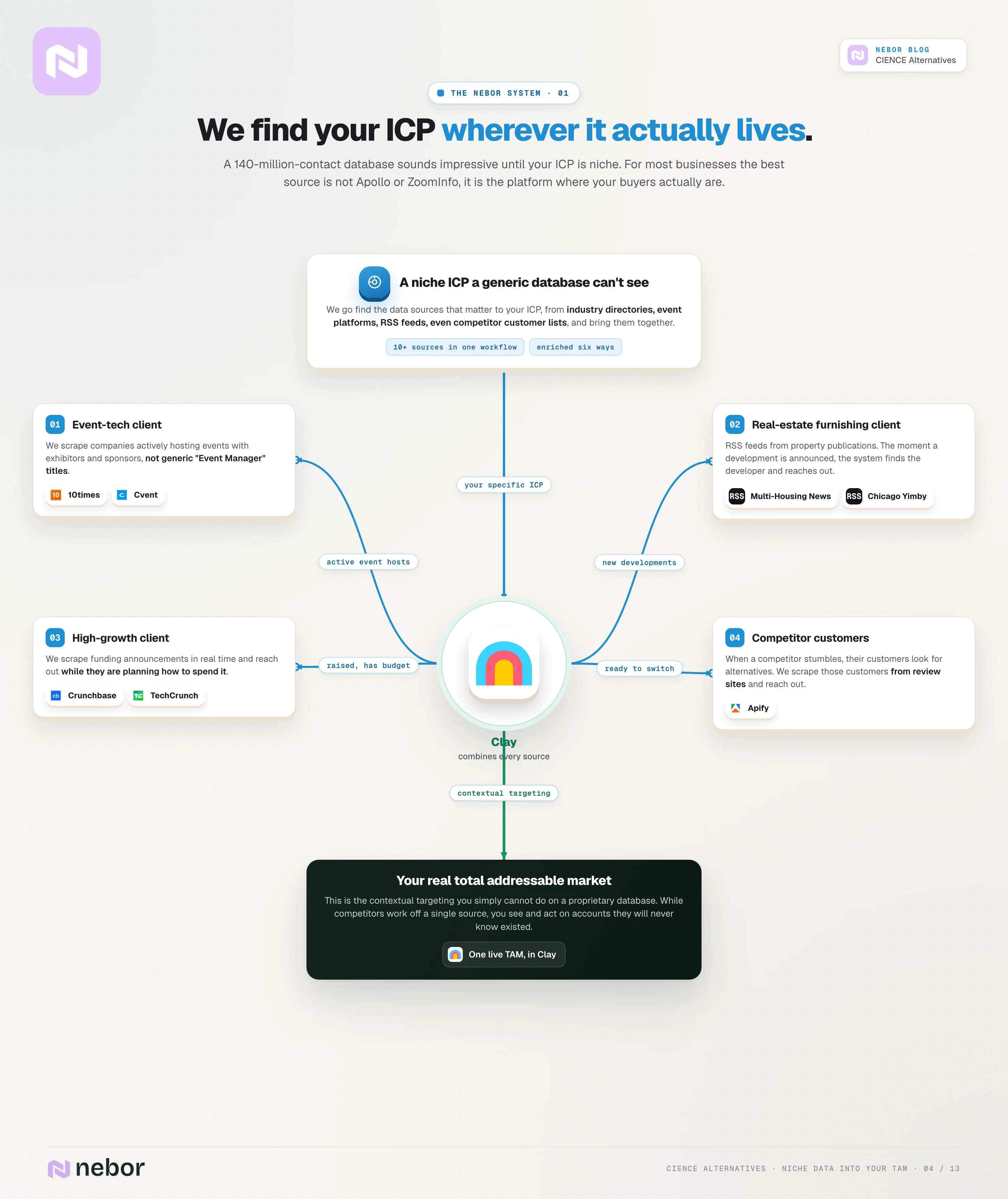 Clay ring-hub flowchart turning niche data sources like event-tech, real estate, high-growth and competitor-customer signals into your real total addressable market
