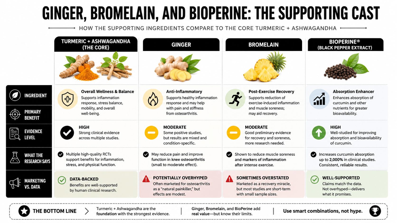 A comparison chart outlining the research-backed benefits and marketing claims of turmeric, ashwagandha, ginger, bromelain, and bioperine.