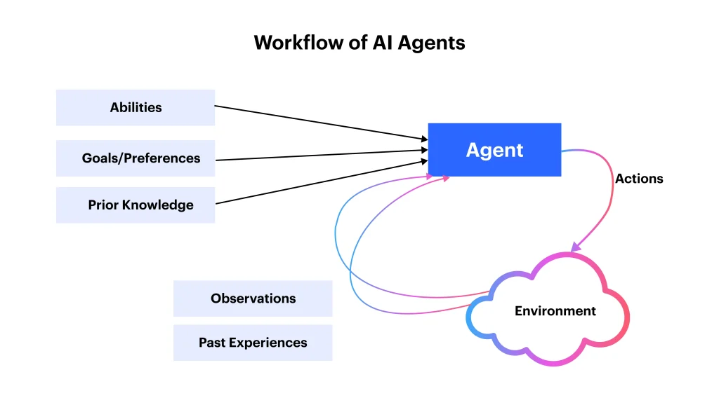 What is an AI Agent?