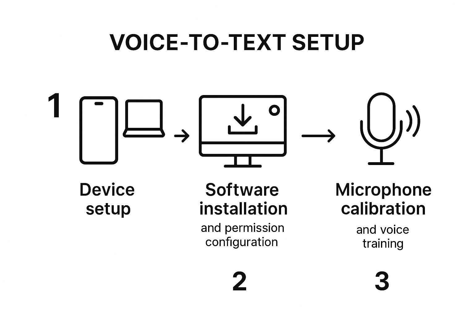 Infographic about how to voice to text