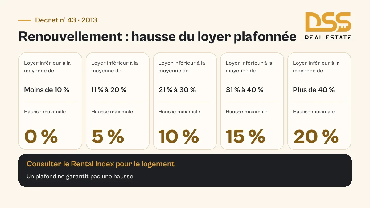 Plafonds de hausse du loyer à Dubaï au renouvellement selon l’écart au loyer moyen dans le décret de 2013
