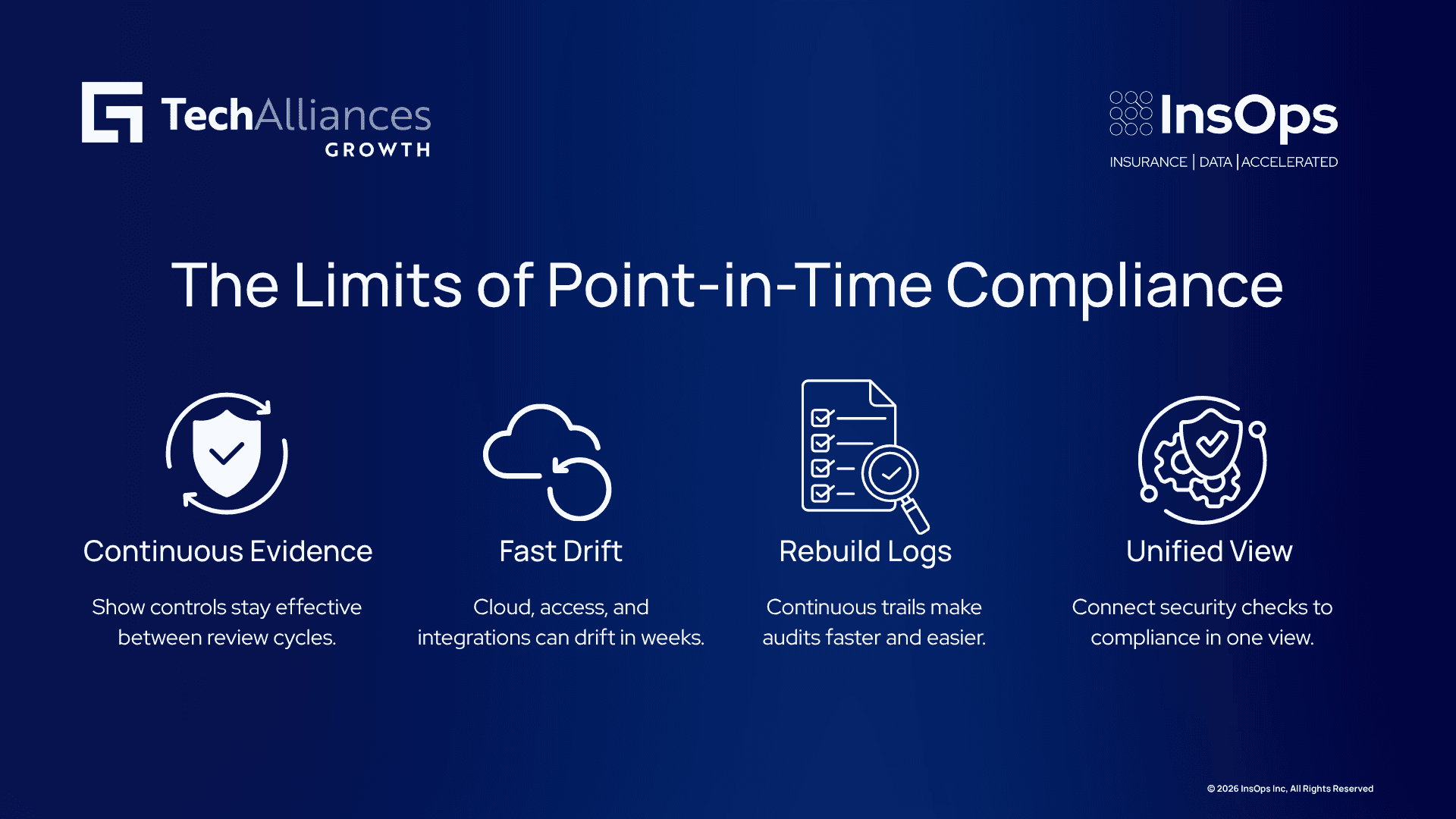 Four-step infographic on compliance: continuous evidence, fast drift, rebuilt logs, and unified security view.