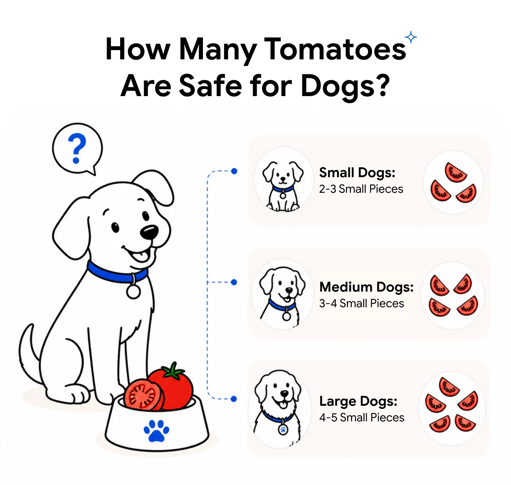 An infographic showing how many tomatoes are safe for dogs.