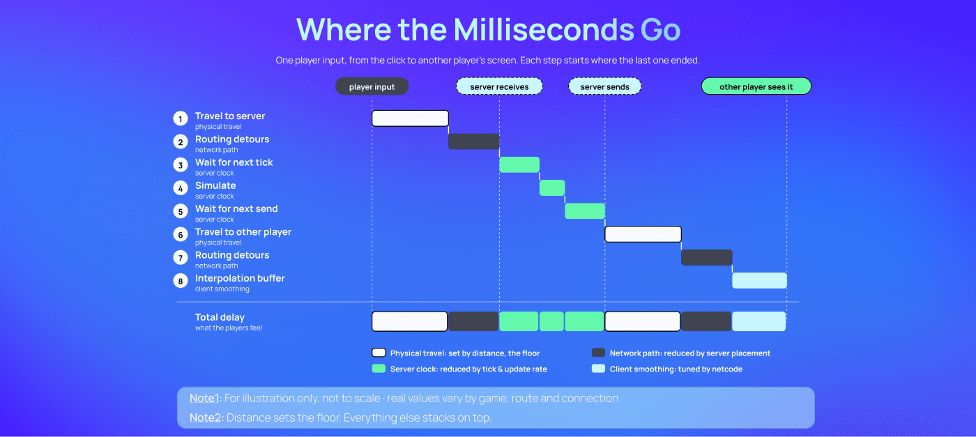 Waterfall diagram titled "Where the Milliseconds Go", tracing one player input to another player's screen in eight steps: travel to server, routing detours, wait for next tick, simulate, wait for next send, travel to other player, routing detours, and interpolation buffer. Each step starts where the last one ended, and a total delay bar shows them combined. Physical travel is the minimum delay set by distance. Routing is reduced by server placement, the server clock by tick and update rate, and client smoothing is tuned by netcode. Note: for illustration only, not to scale.