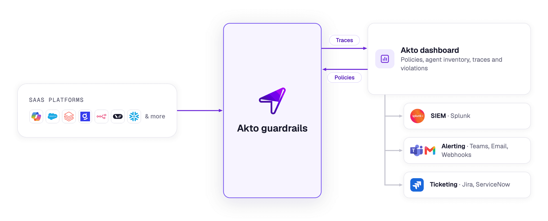 Akto MCP Gateway