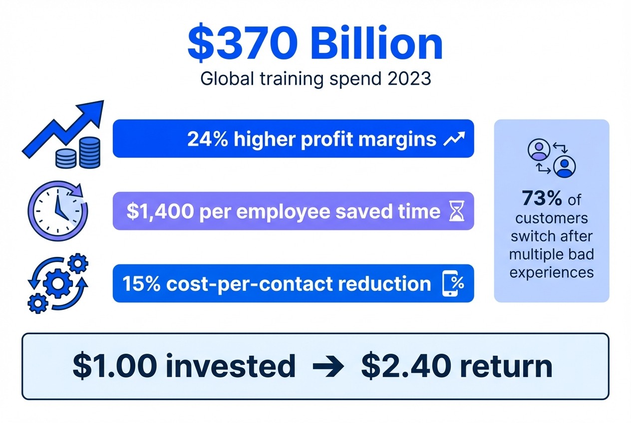 Customer service training ROI infographic showing $370 billion spend, profit margins, cost savings, and return on investment data