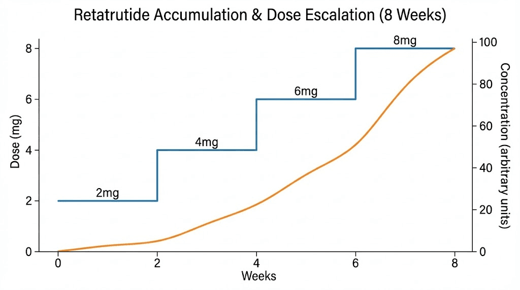 Retatrutide dose accumulation plotter graph showing 8-week escalation protocol