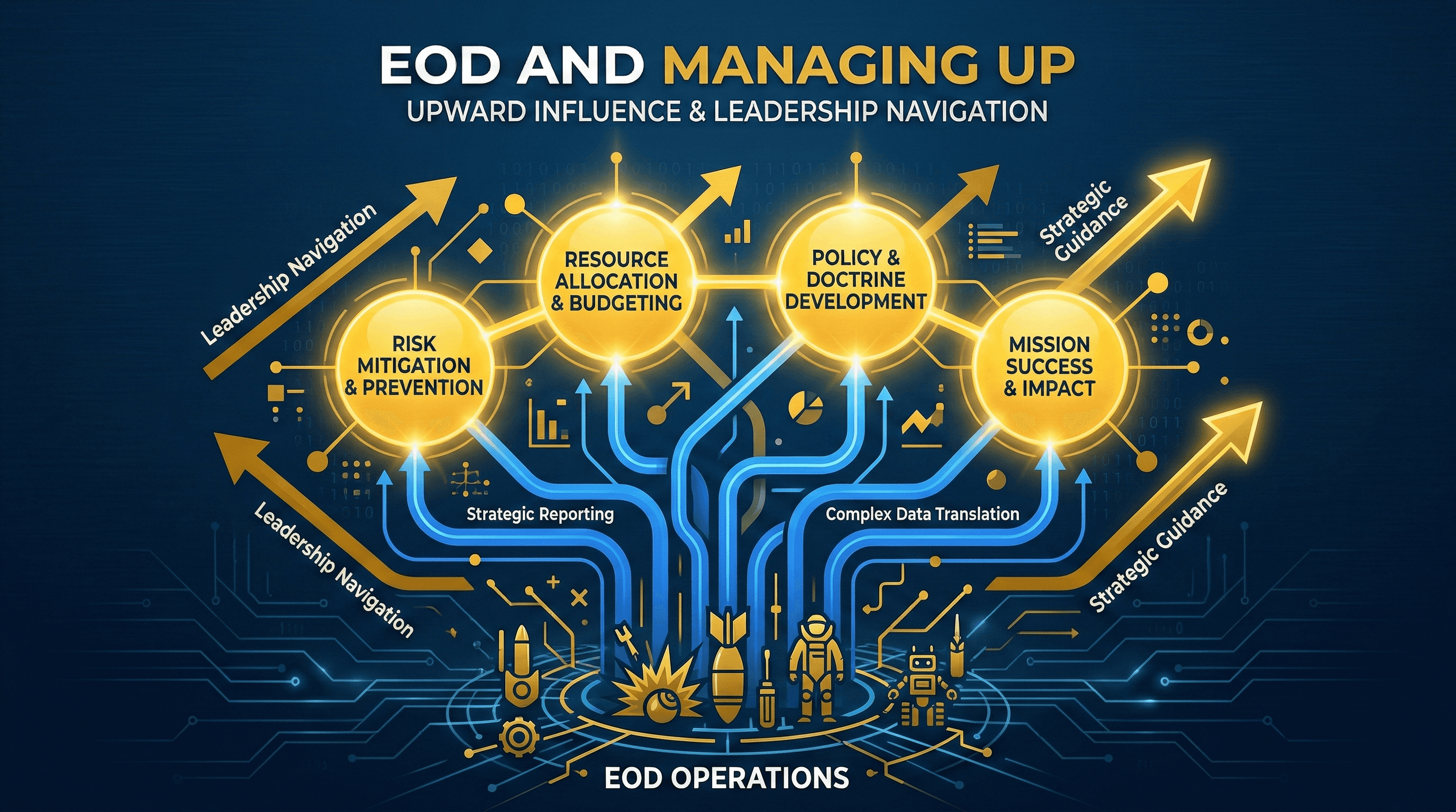 EOD Managing Up - upward influence leadership visualization with strategic blue and Michigan maize branding