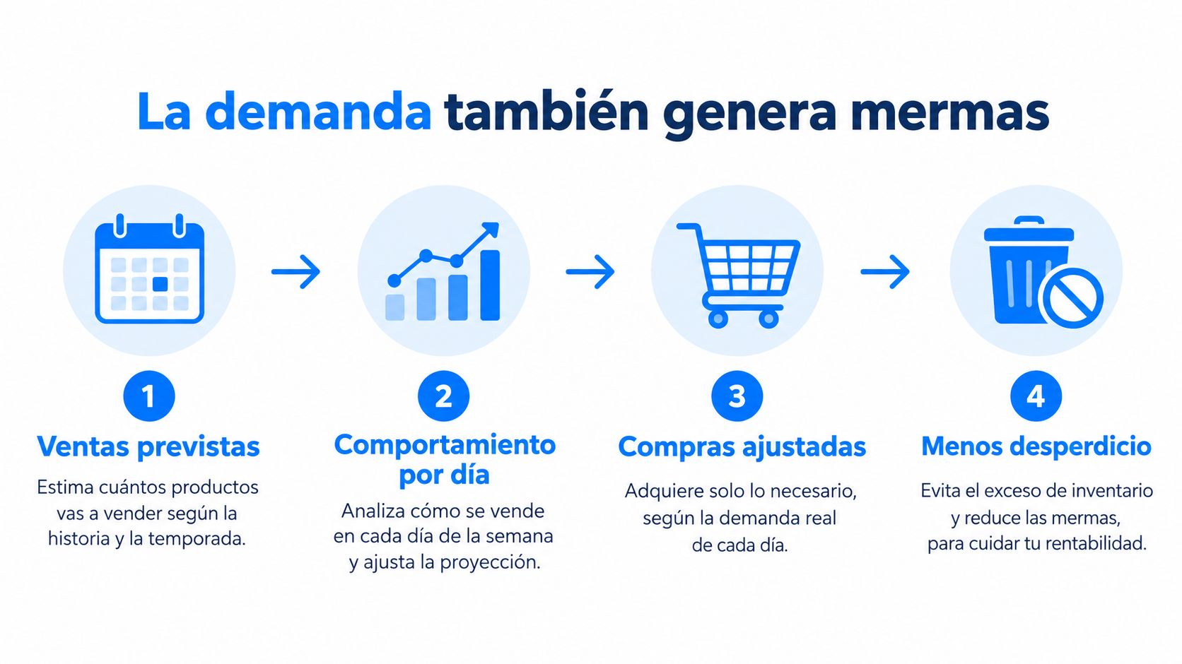 Infografía mostrando cuatro pasos para optimizar el inventario, controlar la demanda y reducir mermas en negocios.