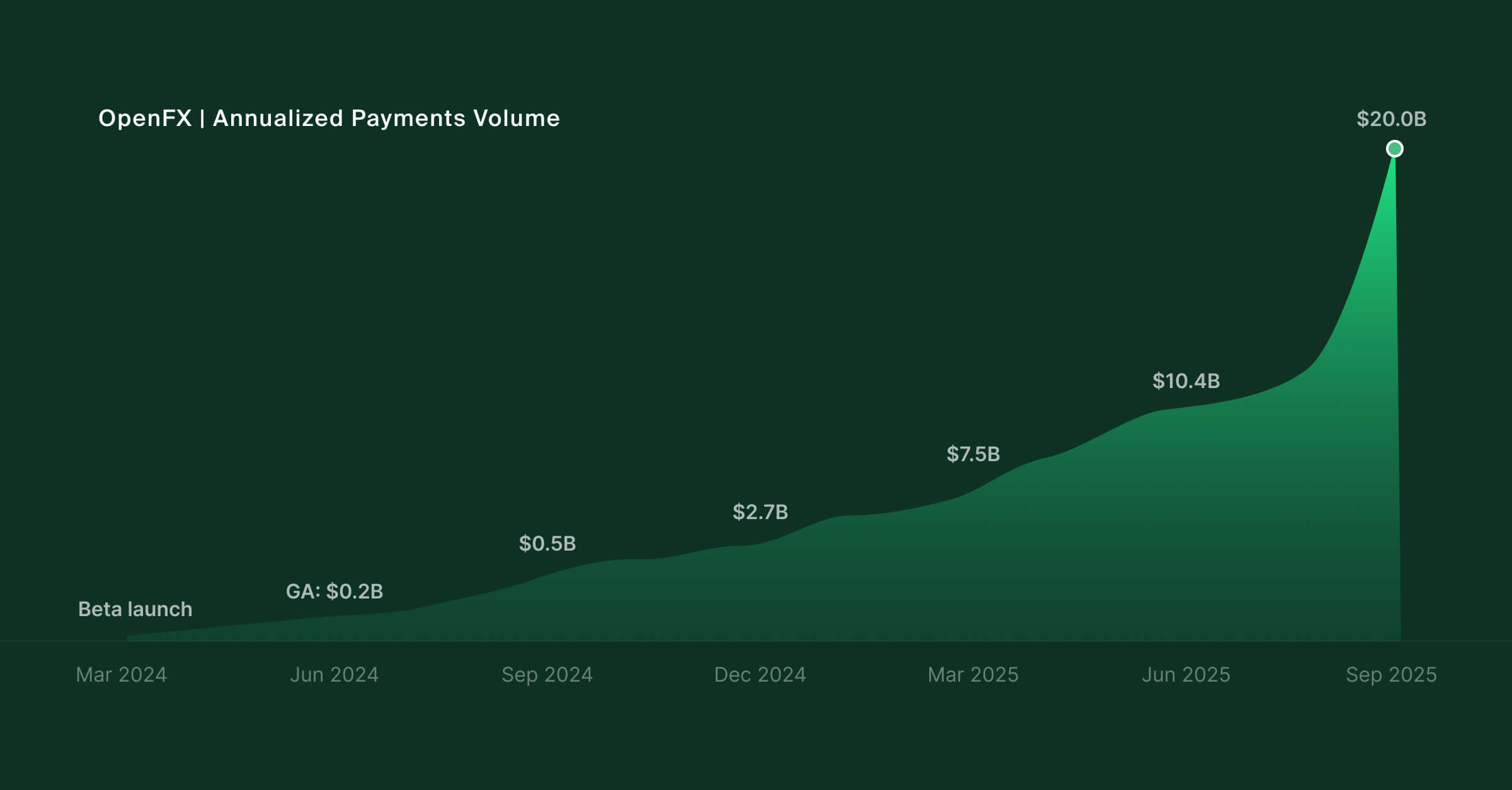 OpenFX | Annualized Payments Volume