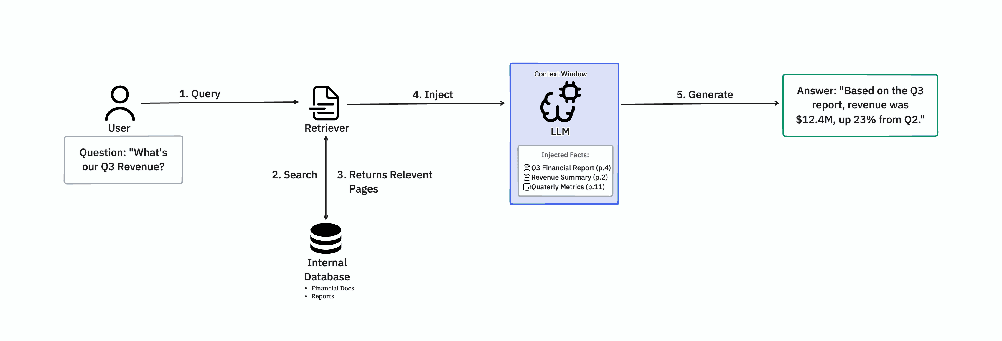 Diagram illustrating the Retrieval-Augmented Generation (RAG) workflow, showing how an LLM retrieves proprietary data from a vector database to generate accurate answers.