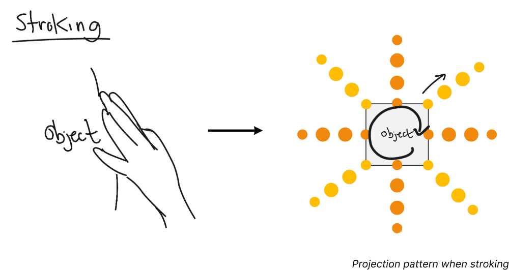 Sketch of what projections would look like when stroking the object.