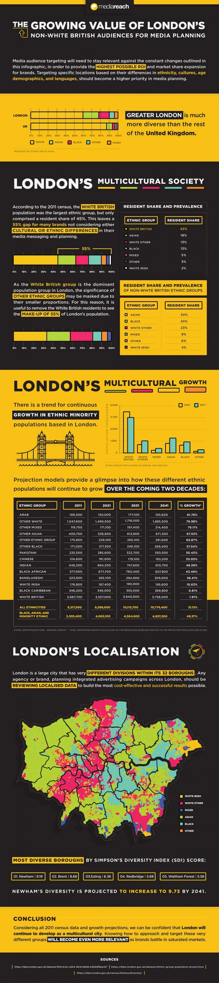 Mediareach infographic The Growing Value of London's Non-White British Audiences for Media Planning - diversity growth chart