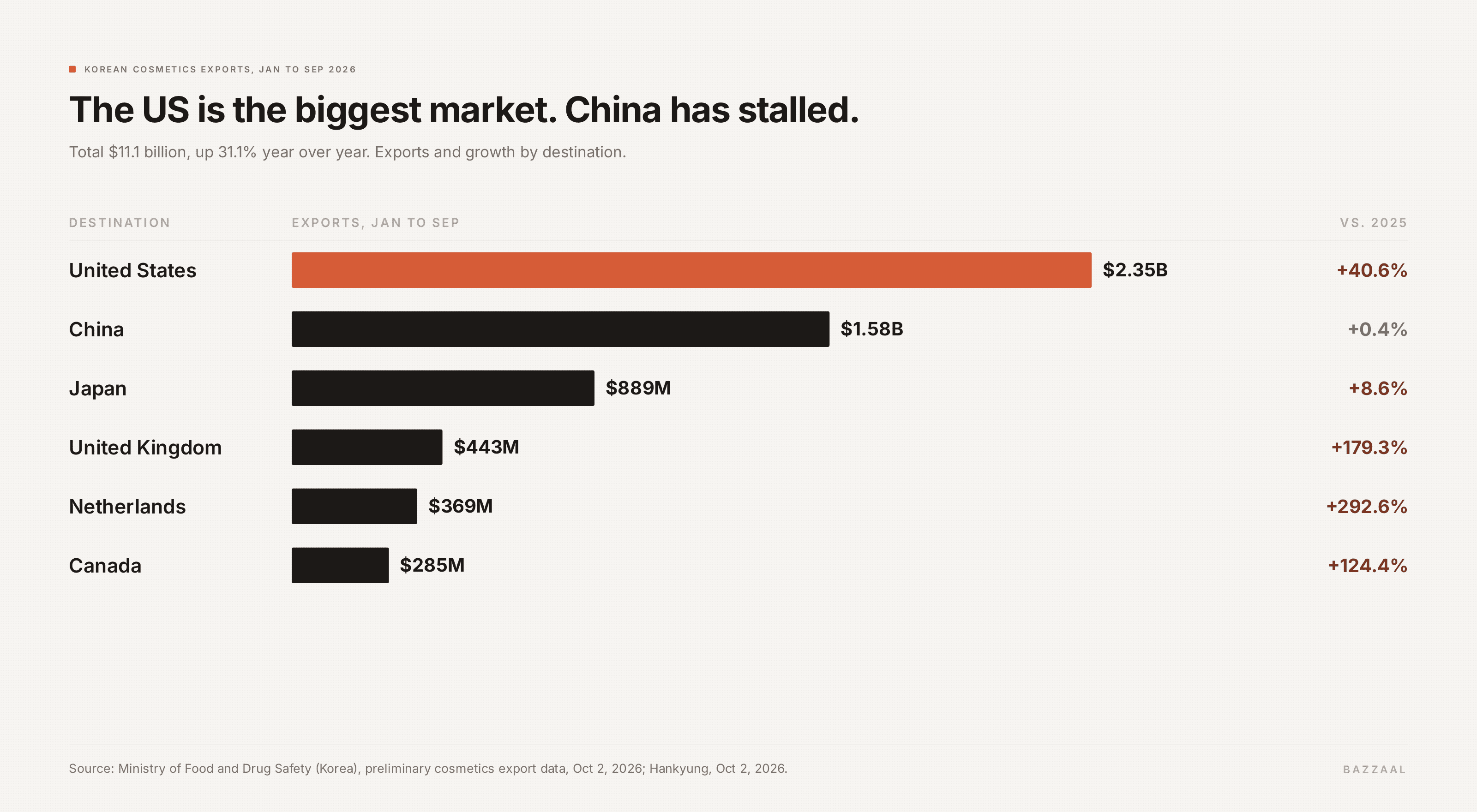 Korean cosmetics exports by destination, January to September 2026: US $2.35B (+40.6%), China $1.58B (+0.4%), with triple-digit growth in the UK, Netherlands and Canada