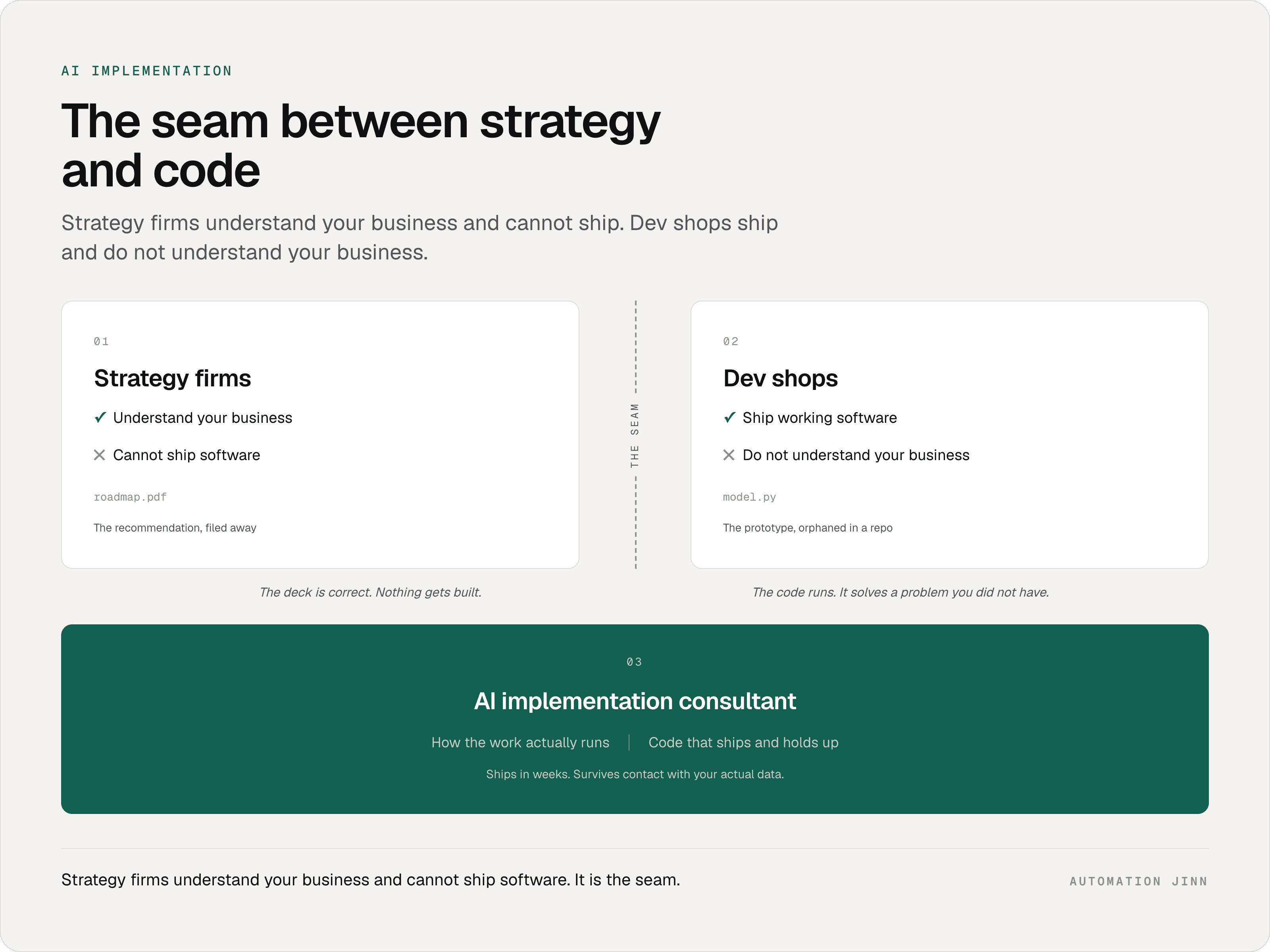 Diagram comparing strategy firms and dev shops, showing the seam an AI implementation consultant bridges between business understanding and shipped code.