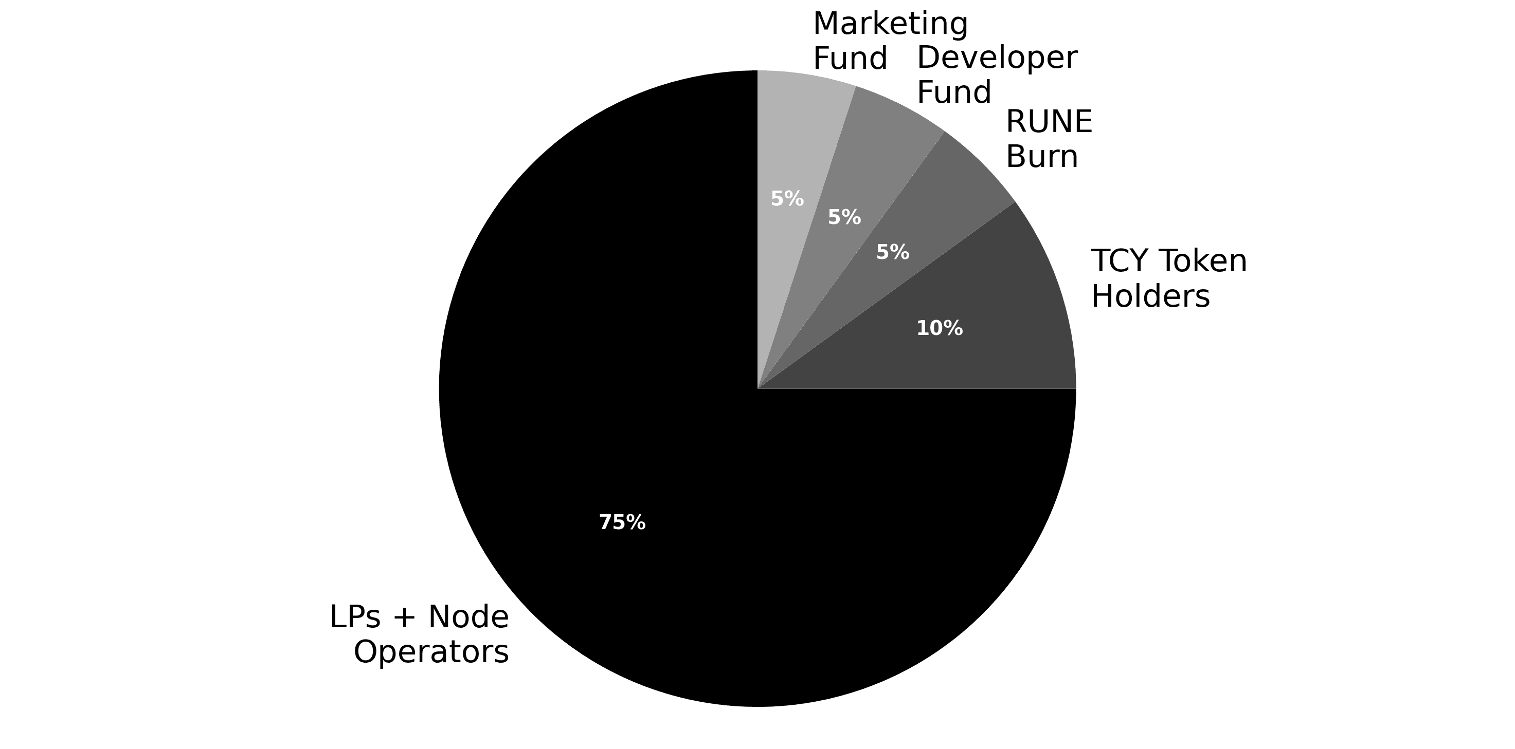 THORchain Token Allocation Chart