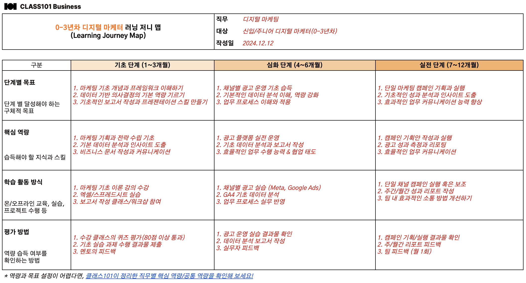 클래스101-러닝-저니-맵-템플릿-예시