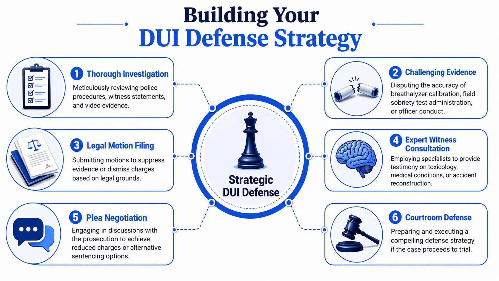 A diagram outlining six essential steps for building a comprehensive strategic DUI defense legal strategy.