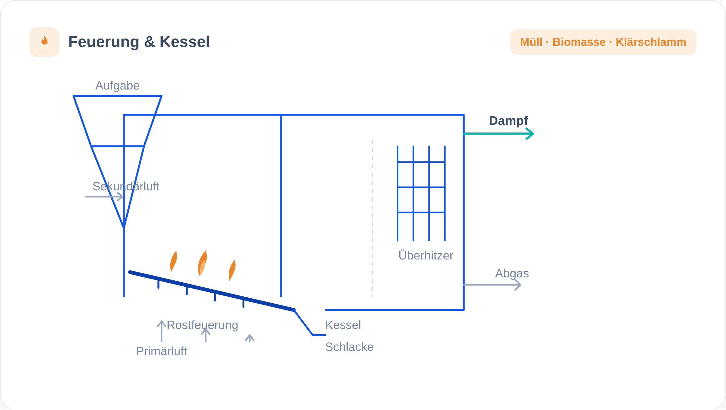 Feuerung & Kessel