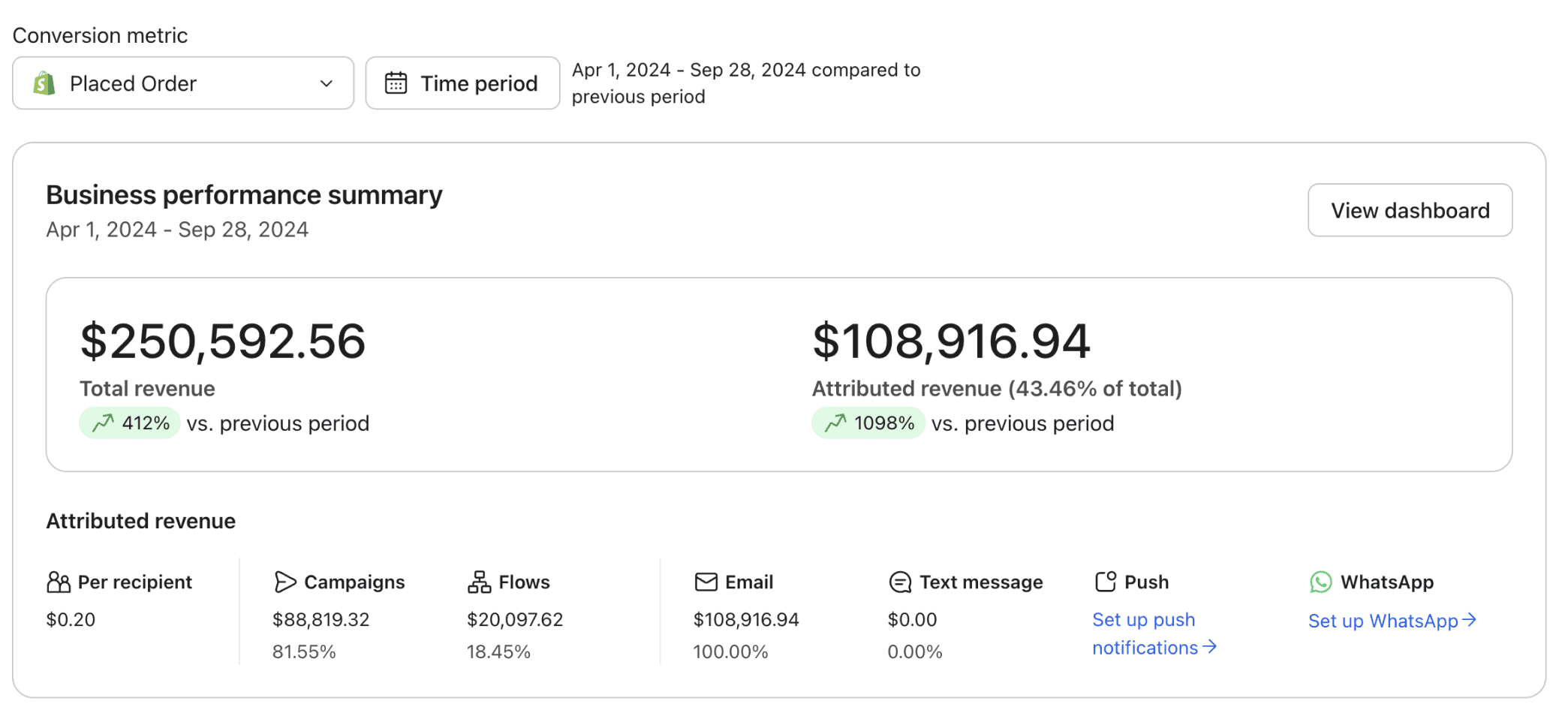 Klaviyo report for Epic4Health, Apr 1 - Sep 28, 2024: $108,916.94 attributed email revenue, +1,098% vs. previous period.