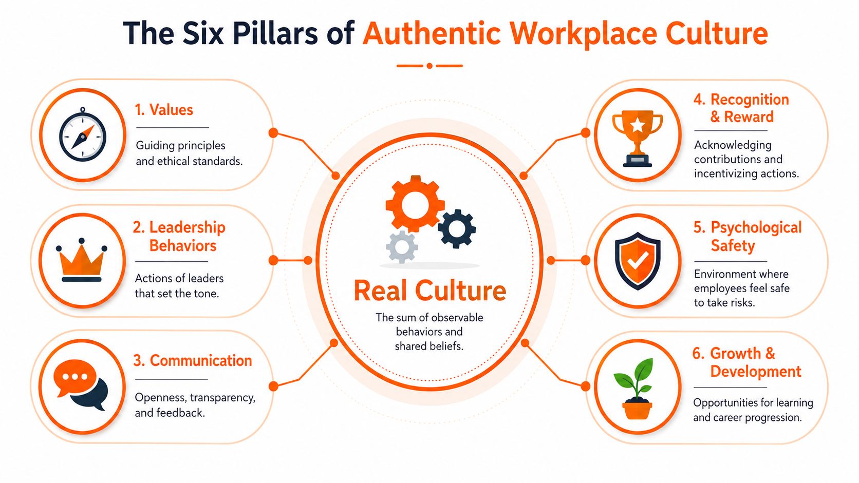 An infographic titled The Six Pillars of Authentic Workplace Culture, illustrating key organizational elements centered around real culture.