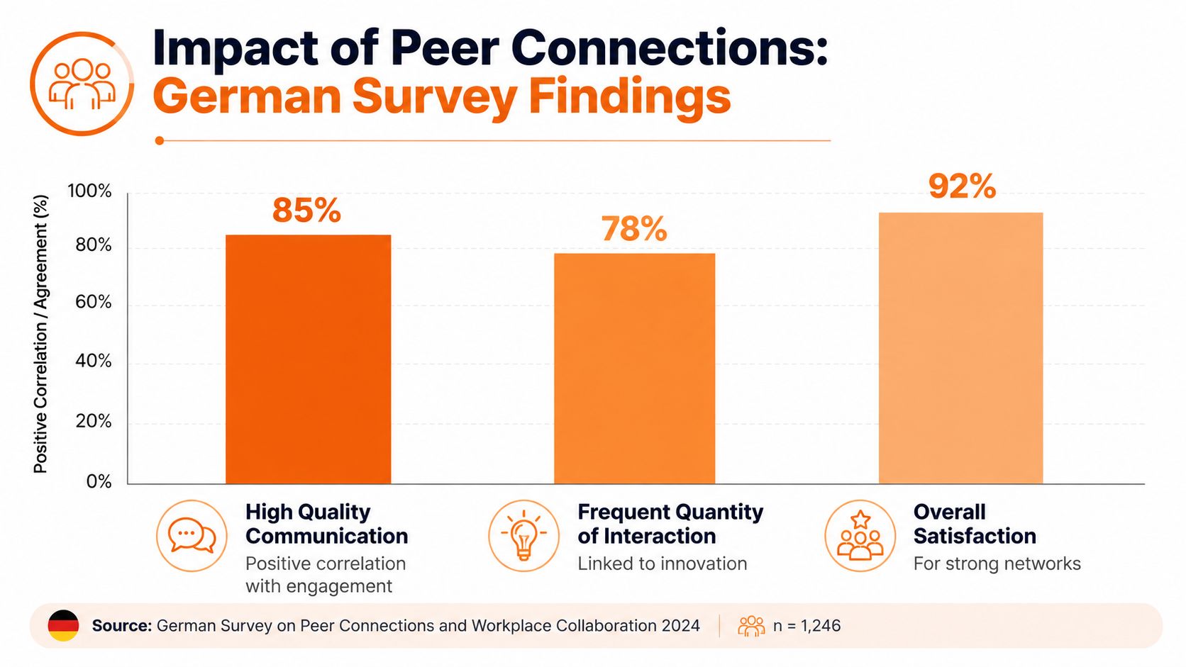 A bar chart showing German survey findings on the positive impact of peer connections in the workplace.