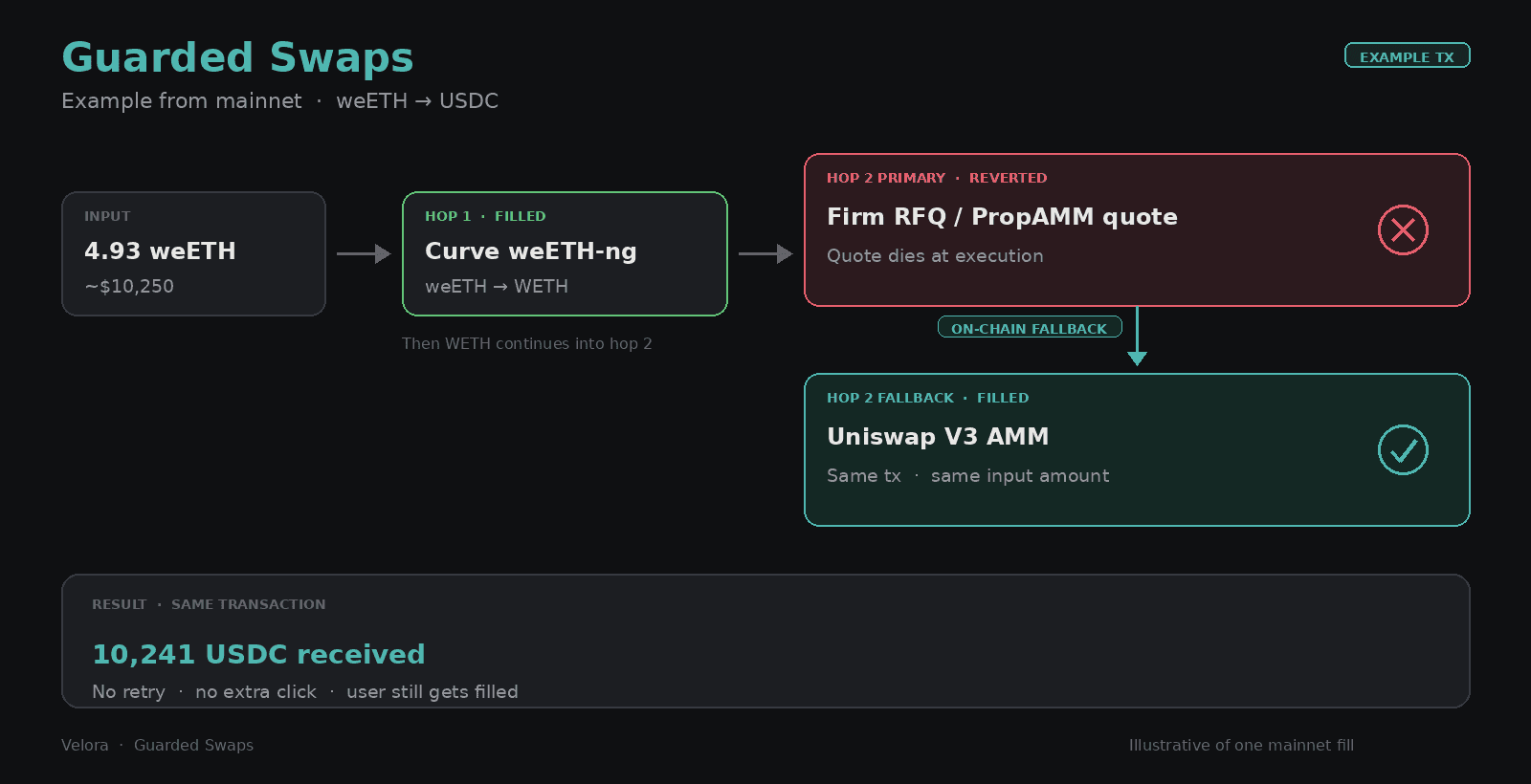 Diagram of a Guarded Swaps example: firm RFQ quote reverts, on-chain Uniswap V3 fallback fills in the same transaction