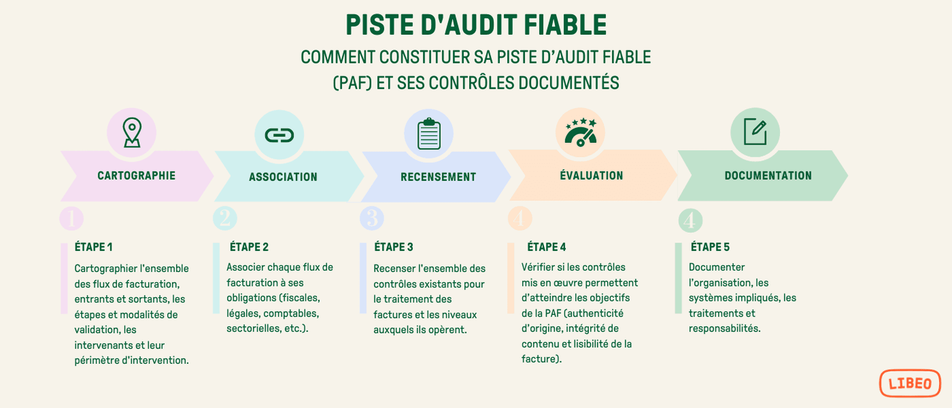 Comment mettre en place la Piste d'Audit Fiable