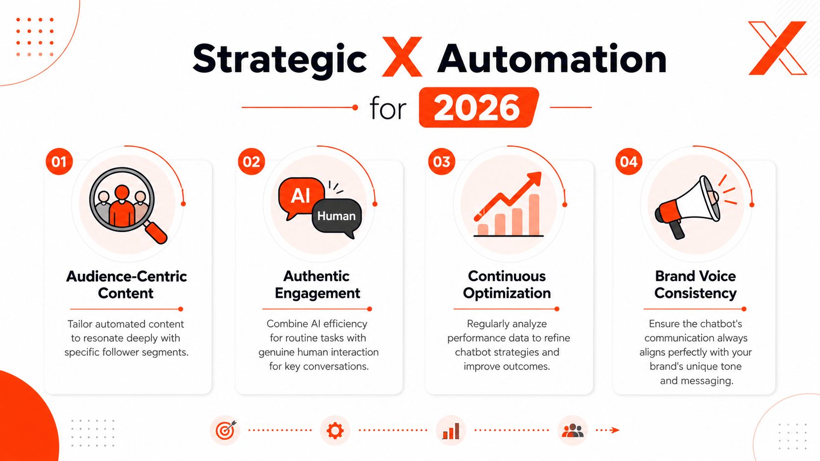 A strategic X automation guide for 2026 highlighting four key tips for optimizing brand engagement and chatbot performance.