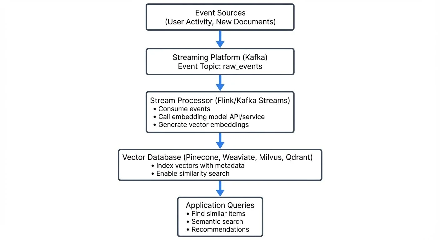 vector-databases-and-streaming-architectures diagram 1