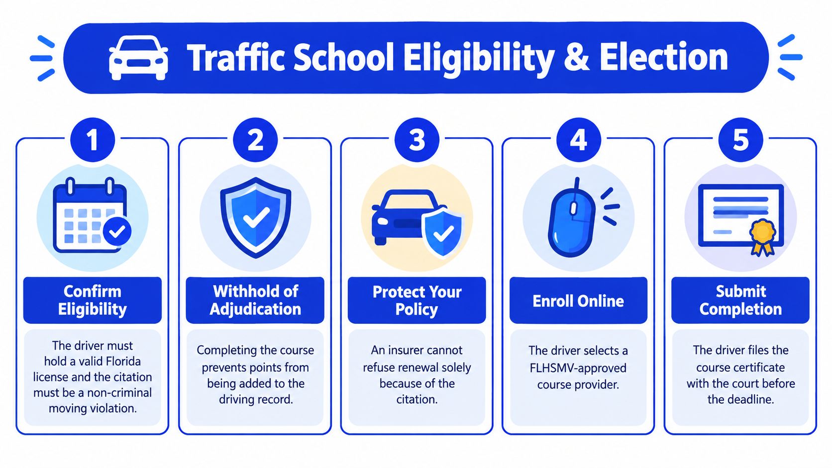 A five-step infographic showing the eligibility and election process for Florida traffic school after a citation.