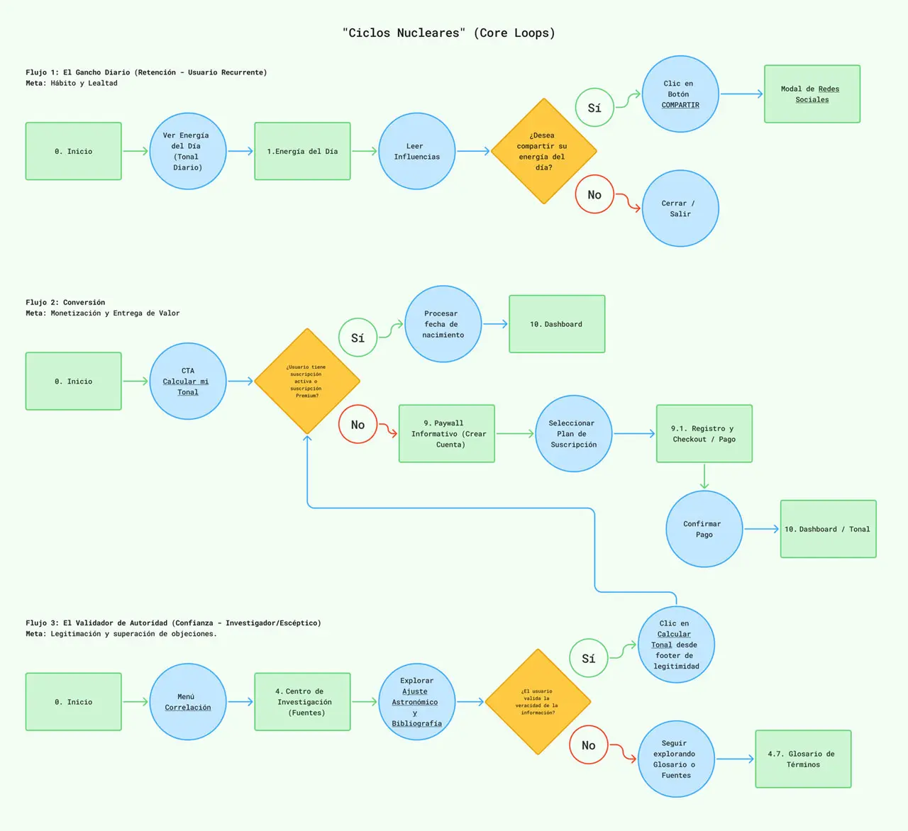 Diagrama de flujo de usuario de Tonalkin.org que ilustra los ciclos nucleares o 'Core Loops'; muestra el recorrido recurrente del usuario desde la consulta del calendario hasta la obtención de interpretaciones simbólicas, fomentando el compromiso y la retención en la plataforma.