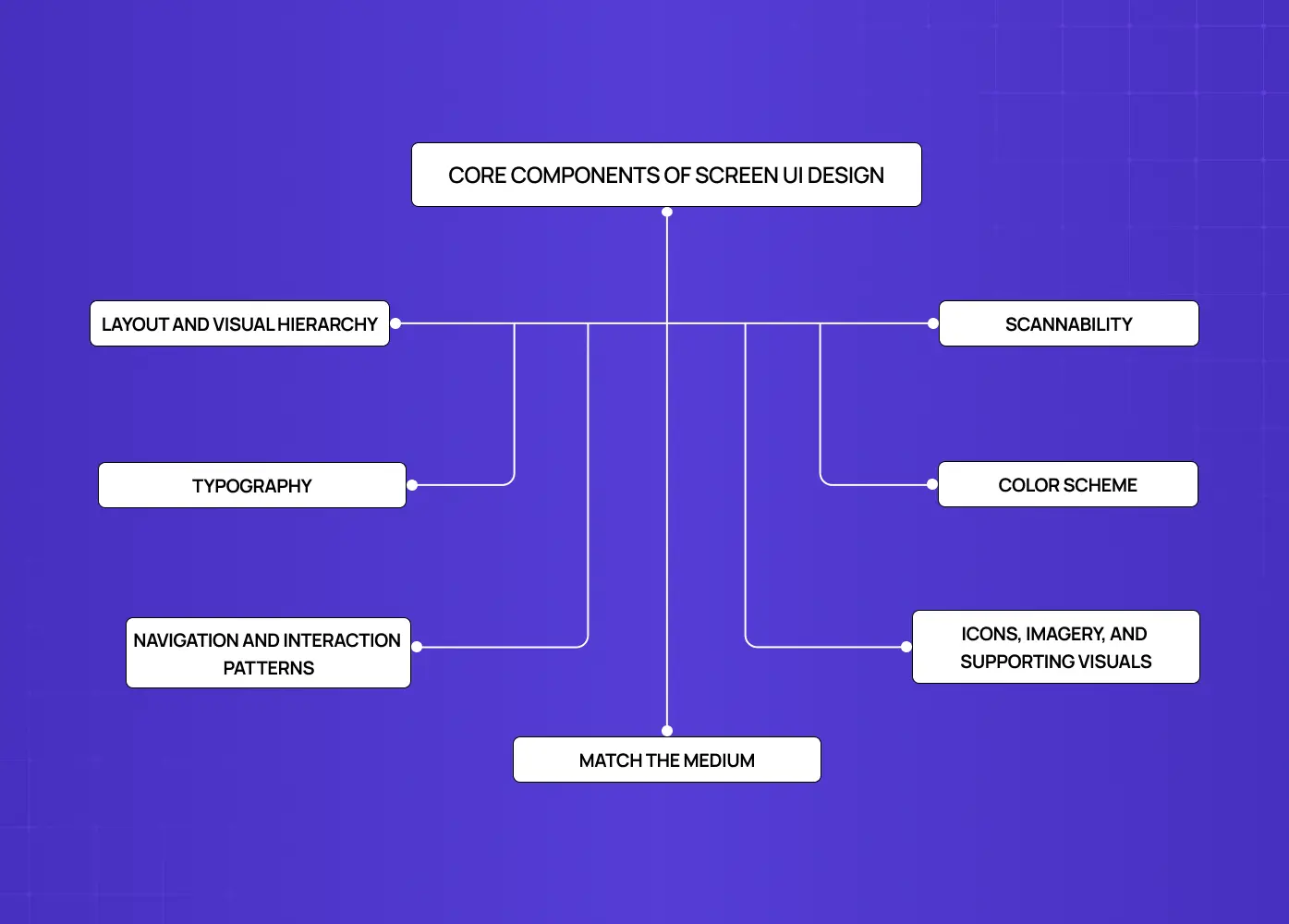 Screen UI design framework diagram highlighting core components such as layout hierarchy, typography, navigation patterns, scannability, color systems, and supporting visuals.