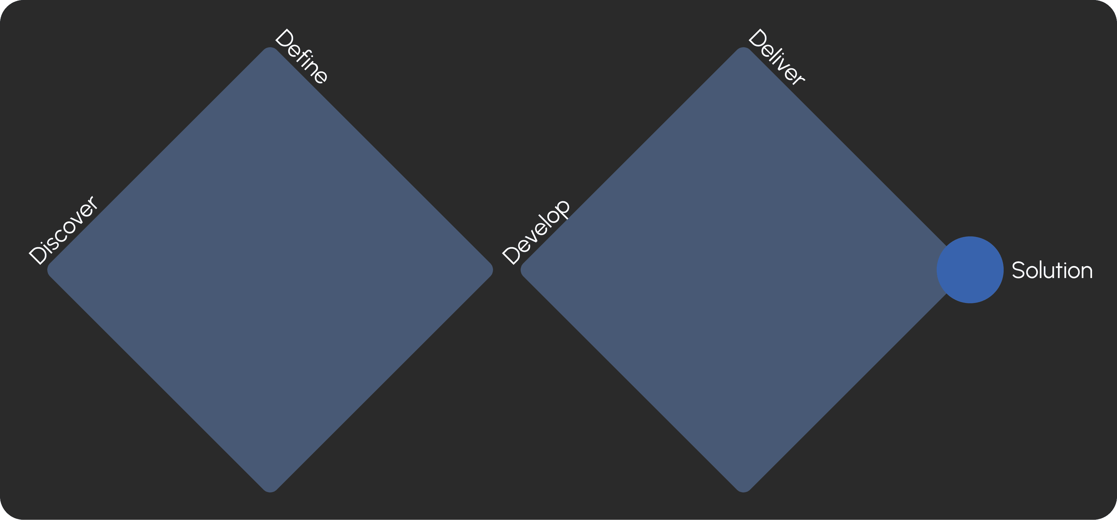 Double Diamond Design Process Diagram