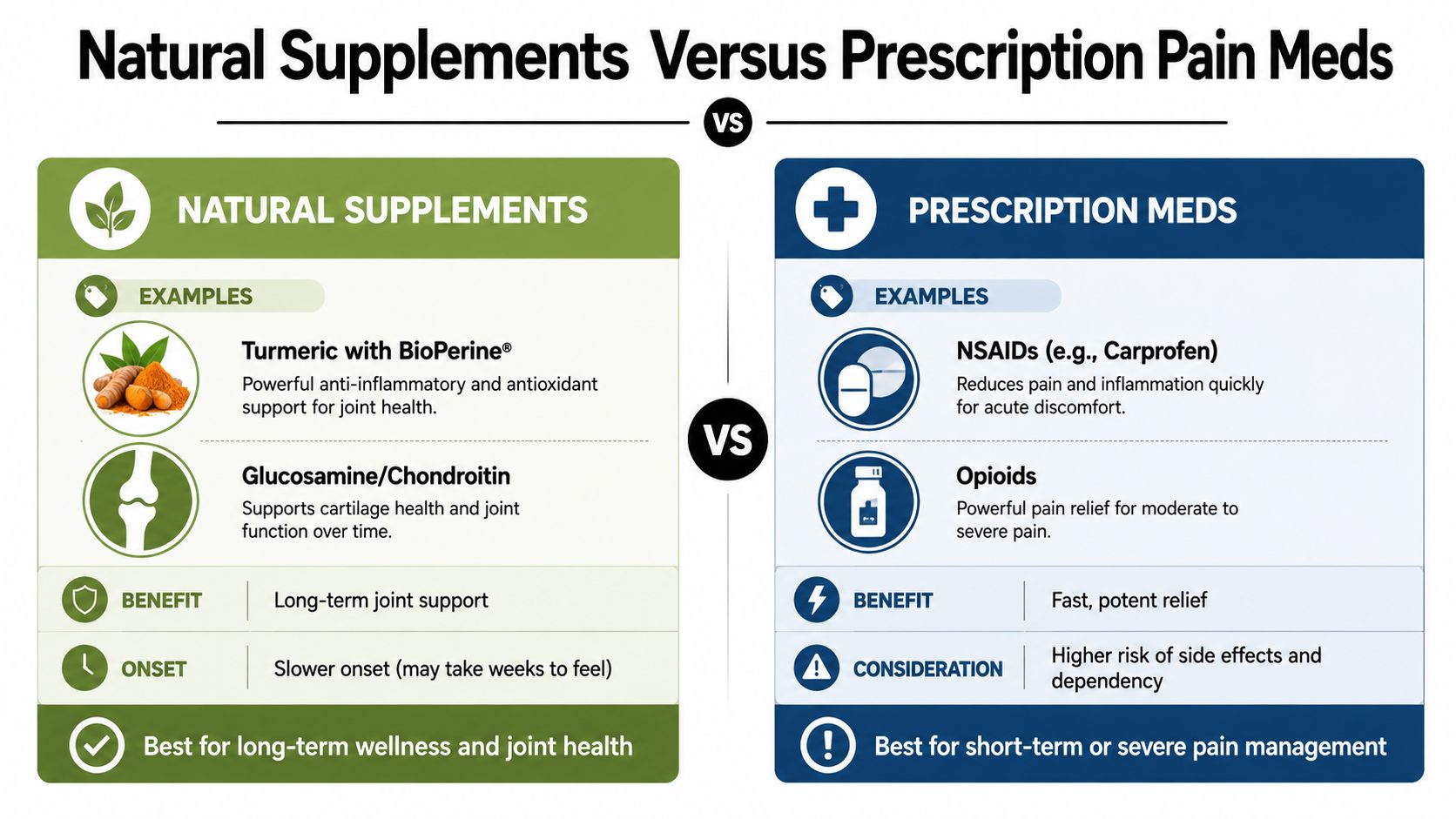 A comparison chart showing the differences between natural supplements and prescription medications for pain management in dogs.