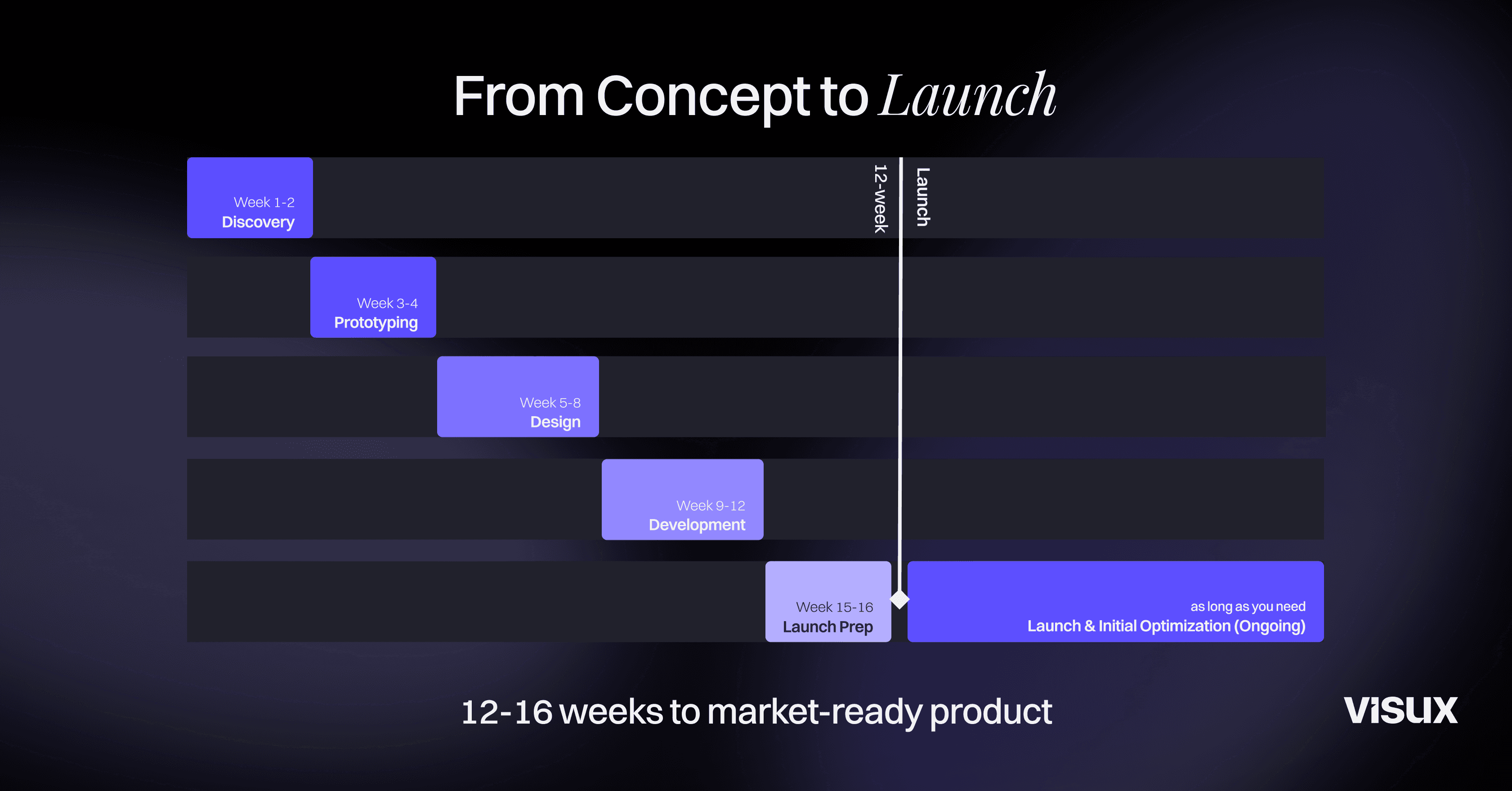 From Concept to Launch: A Modern Timeline of Product Design for Startups. Learn how to take your startup from concept to launch in 12-16 weeks