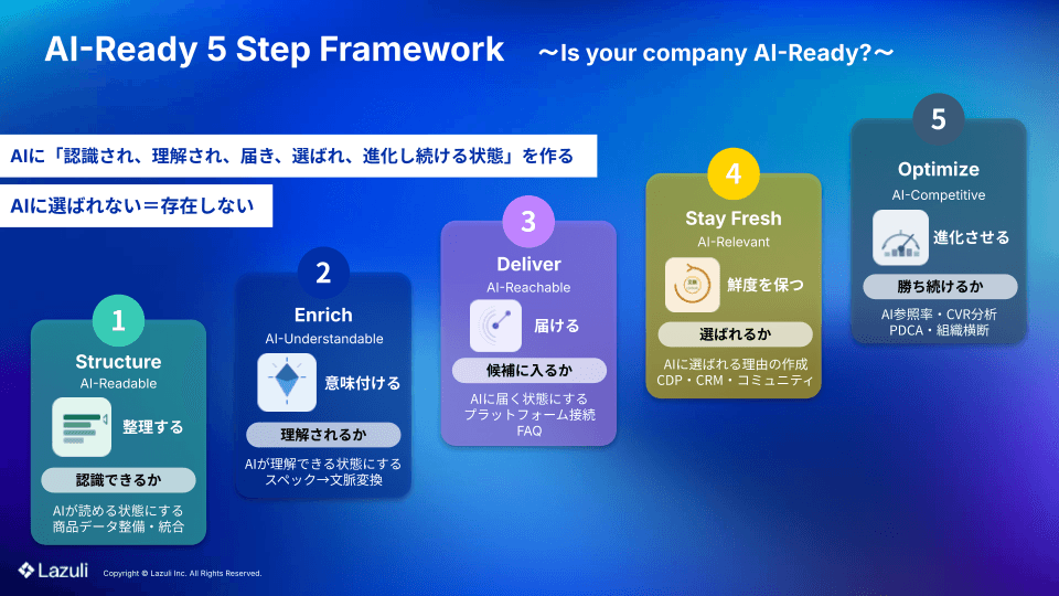5-step framework