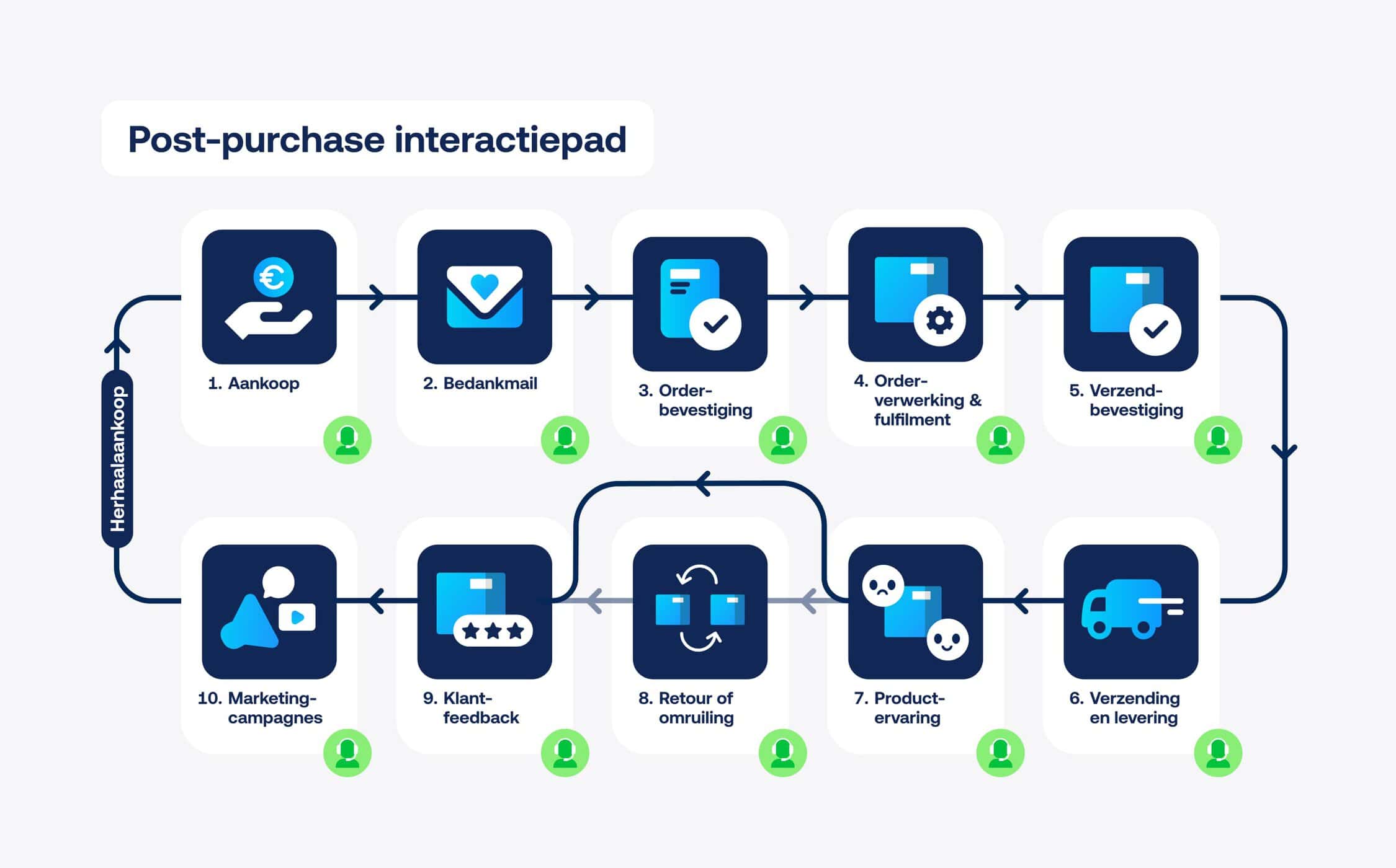visual die de verschillende stappen van het post-purchase traject uitlegt